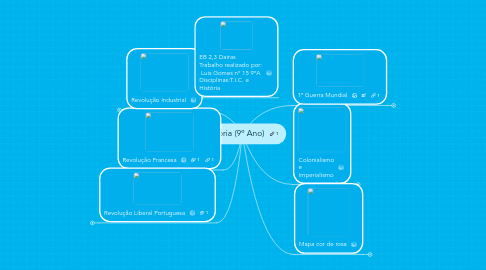 Mind Map: História (9º Ano)