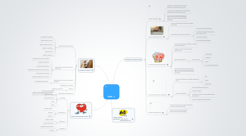 Mind Map: Saúde