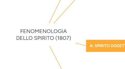 Mind Map: FENOMENOLOGIA DELLO SPIRITO (1807)