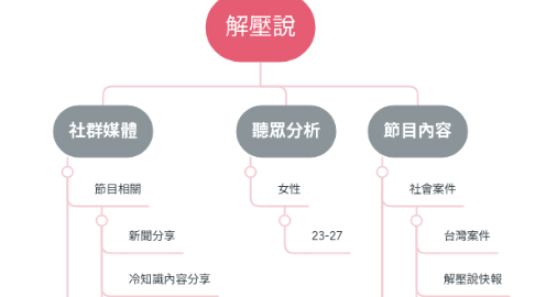 Mind Map: 解壓說