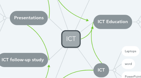 Mind Map: ICT