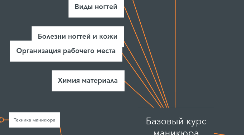 Mind Map: Базовый курс маникюра