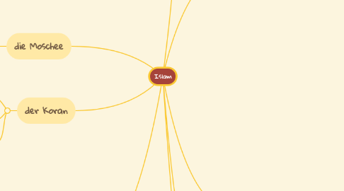 Mind Map: Islam