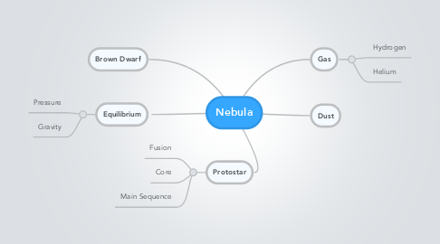 Mind Map: Nebula