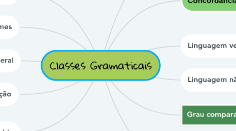 Mind Map: Classes Gramaticais