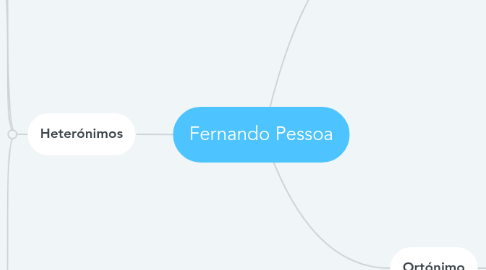 Mind Map: Fernando Pessoa