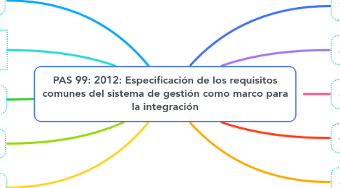 Mind Map: PAS 99: 2012: Especificación de los requisitos comunes del sistema de gestión como marco para la integración