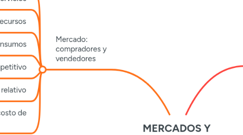 Mind Map: MERCADOS Y PRECIOS