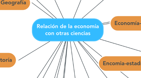 Mind Map: Relación de la economía con otras ciencias