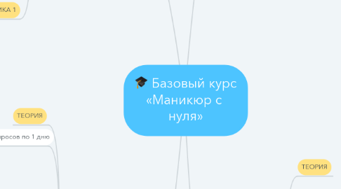 Mind Map: Базовый курс «Маникюр с нуля»