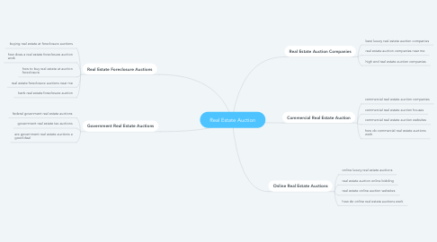 Mind Map: Real Estate Auction