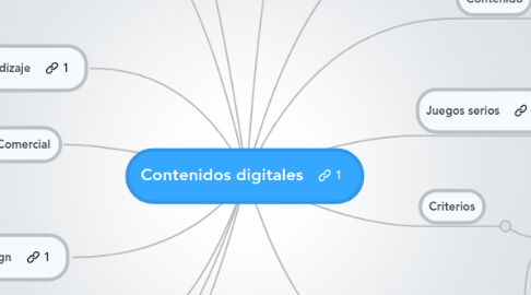 Mind Map: Contenidos digitales