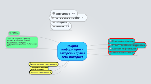 Mind Map: Защита информации и авторских прав в сети Интернет