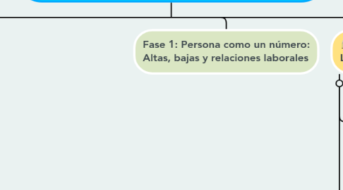 Mind Map: DIRECCIÓN, ORGANIZACIÓN Y PLANIFICACIÓN DEL TALENTO HUMANO