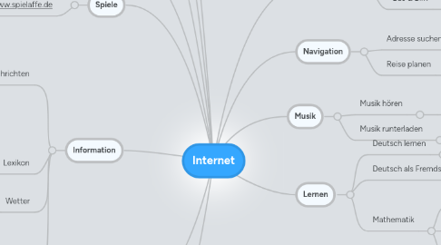 Mind Map: Internet