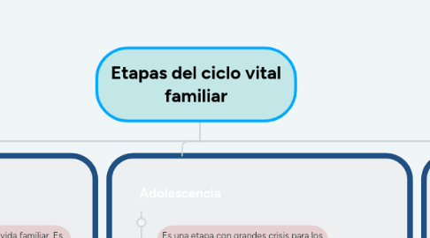 Mind Map: Etapas del ciclo vital familiar