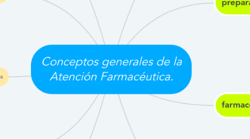 Mind Map: Conceptos generales de la Atención Farmacéutica.