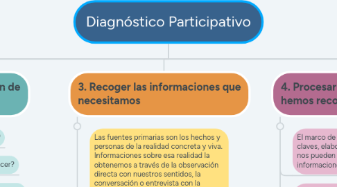 Mind Map: Diagnóstico Participativo