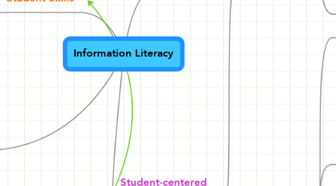 Mind Map: Information Literacy