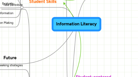 Mind Map: Information Literacy