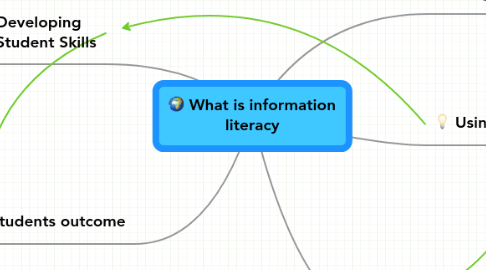 Mind Map: What is information literacy