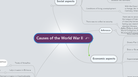 Mind Map: Causes of the World War II