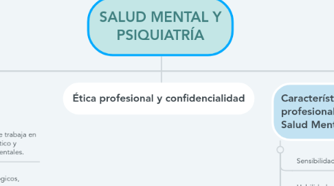 Mind Map: SALUD MENTAL Y PSIQUIATRÍA