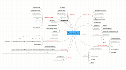 Mind Map: Yaron producties