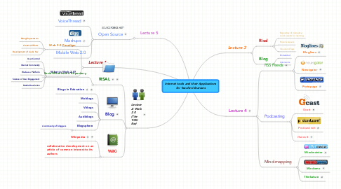 Mind Map: Internet tools and their Applications for Teacher-librarians