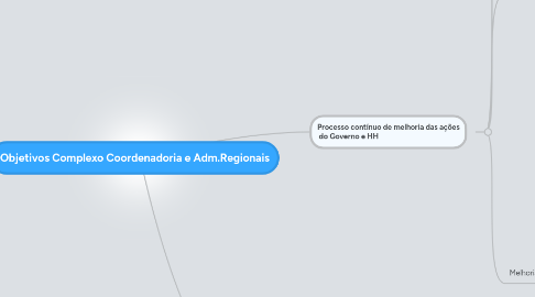 Mind Map: Objetivos Complexo Coordenadoria e Adm.Regionais