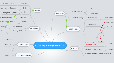 Mind Map: Chemistry in Everyday Life