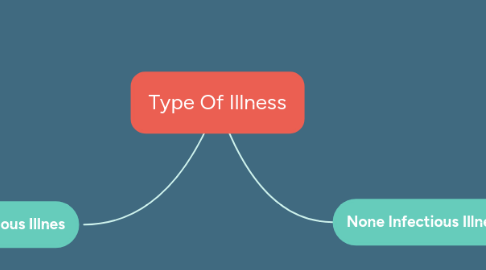 Mind Map: Type Of Illness