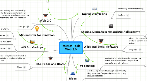 Mind Map: Internet Tools Web 2.0