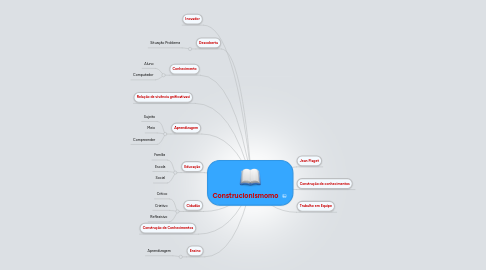 Mind Map: Construcionismomo