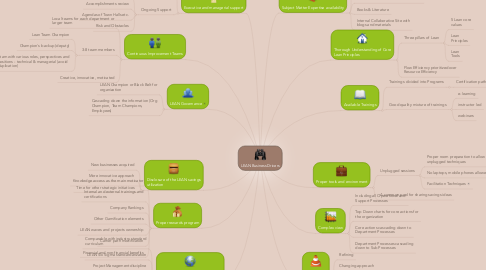 Mind Map: LEAN Business Drivers