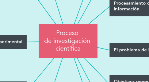 Mind Map: Proceso de investigación científica