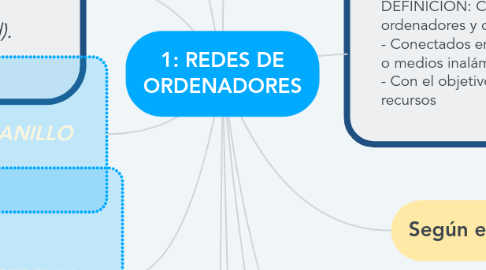Mind Map: 1: REDES DE ORDENADORES