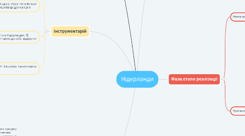 Mind Map: Нідерланди