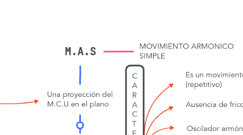 Mind Map: M.A.S