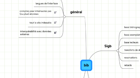 Mind Map: bib