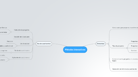 Mind Map: Métodos interactivos