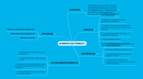 Mind Map: COMERCIO ELECTRONICO