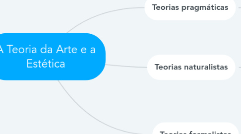 Mind Map: A Teoria da Arte e a Estética