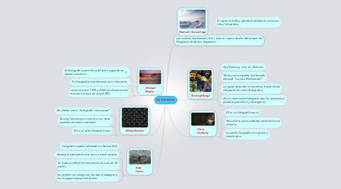 Mind Map: FOTOGRAFIA