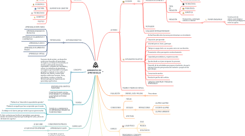 Mind Map: AMBIENTES DE APRENDIZAJE