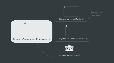 Mind Map: Sistema General de Pensiones