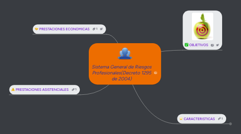 Mind Map: Sistema General de Riesgos Profesionales(Decreto 1295 de 2004)