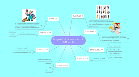 Mind Map: Riesgos Profesionales decreto 1295 del 94