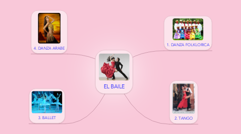 Mind Map: EL BAILE