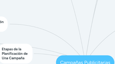 Mind Map: Campañas Publicitarias